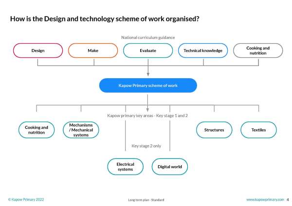 Acre Heads Primary School Curriculum D T